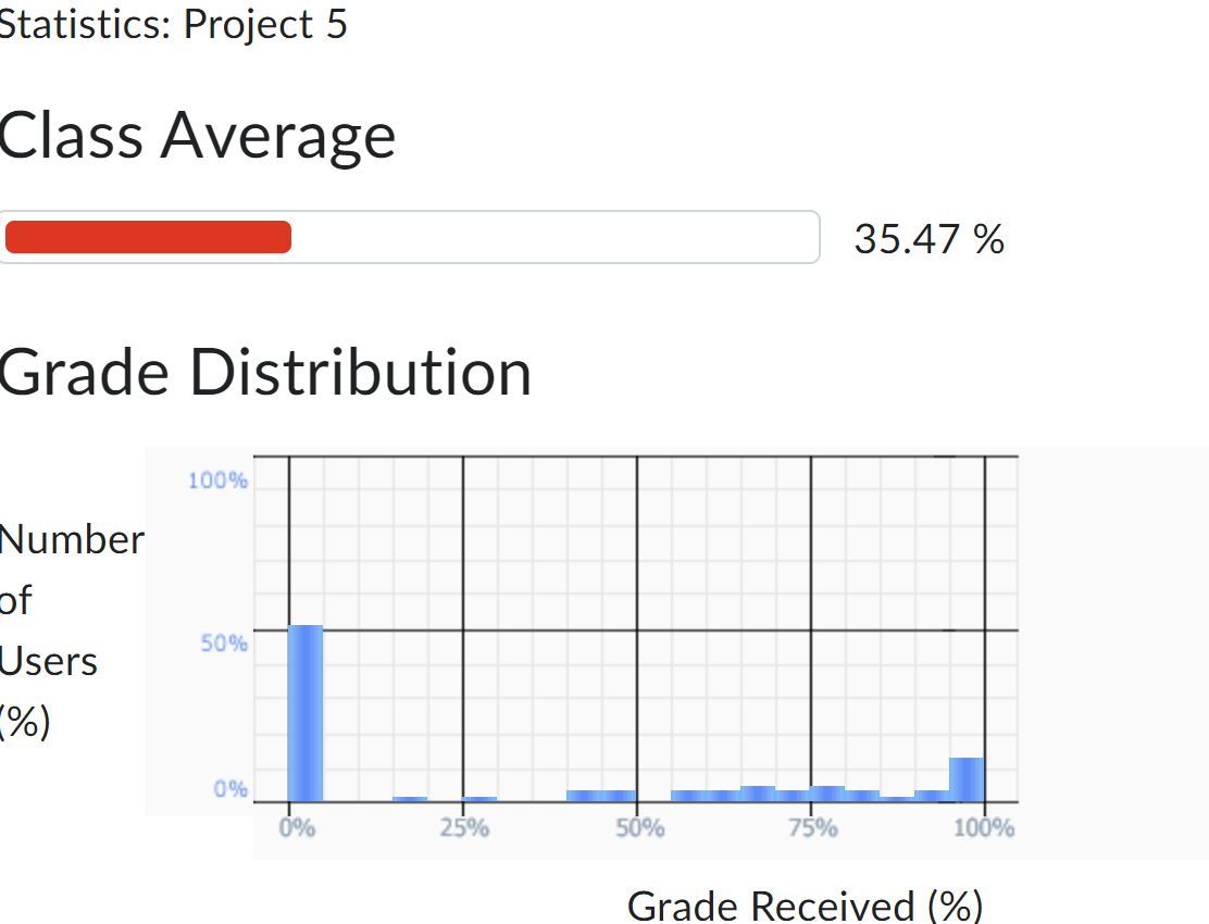 Final grade distribution for the class. over 50% of people got a 0%. The rest of the grades have a median of about 75%, are are left-tailed.