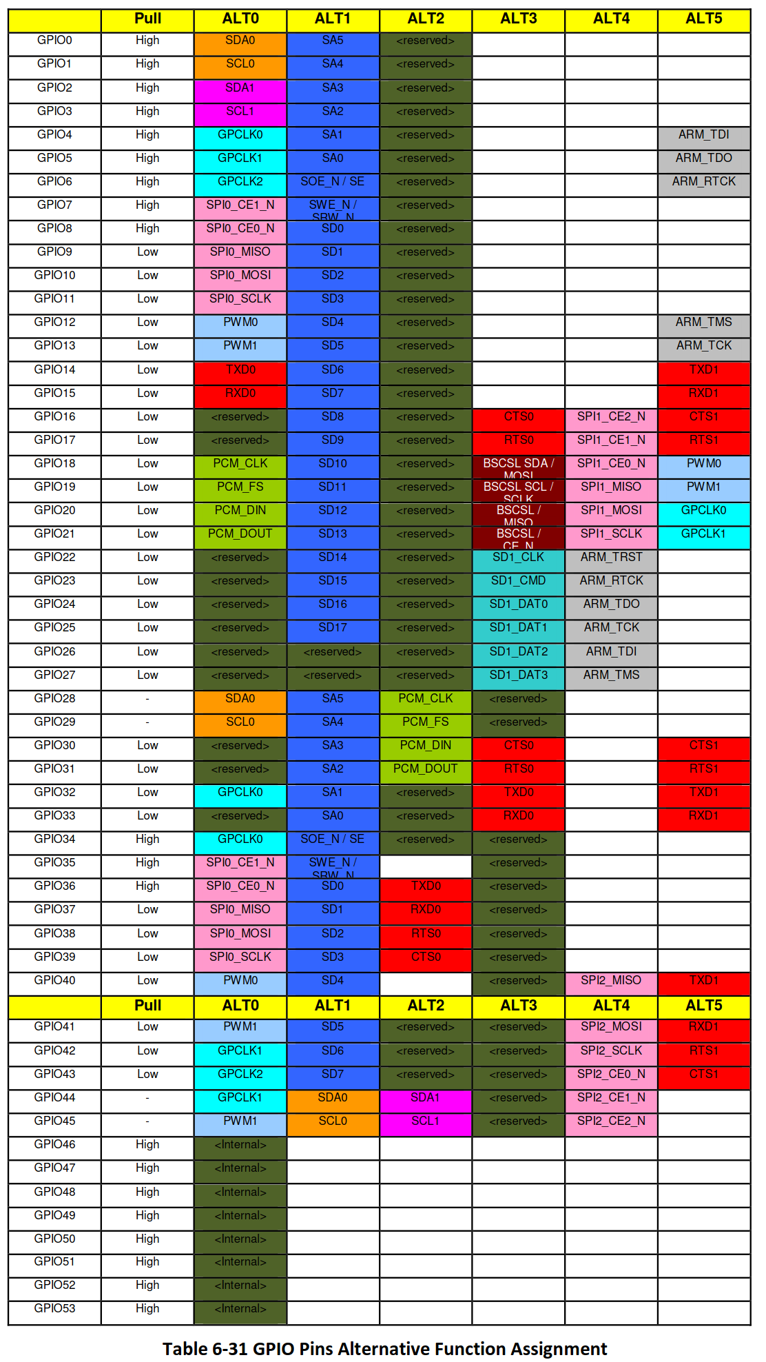 Table describing alternative configurations of special pin functions